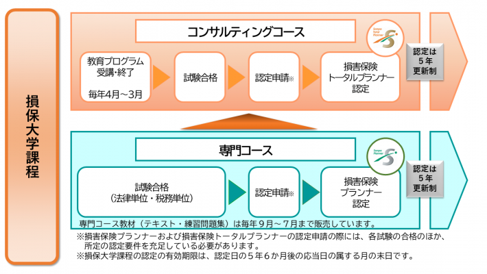 コンサルティングコース」教育プログラム